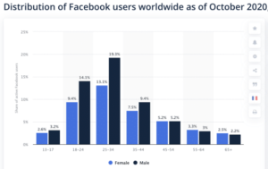 Bar graph showing the gender of Facebook demographics in October 2021