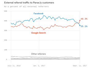 FacebookGoogleExternalReferralTraffic