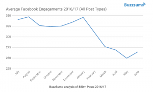 Social Media Trends 2018 Average Facebook Engagement