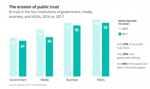 Social Media Trends 2018 Trust Barometer