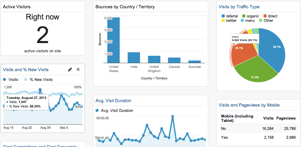 Google Analytics Dashboard