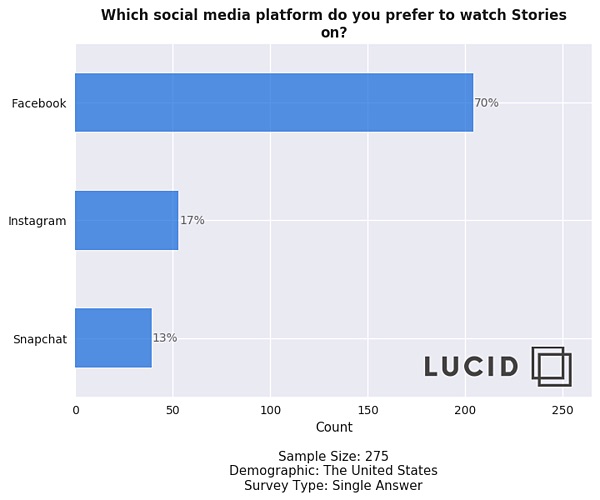 Lucid Social Media Stories Survey