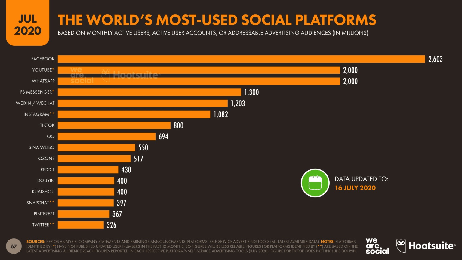 The World's Most-Used Social Platforms July 2020