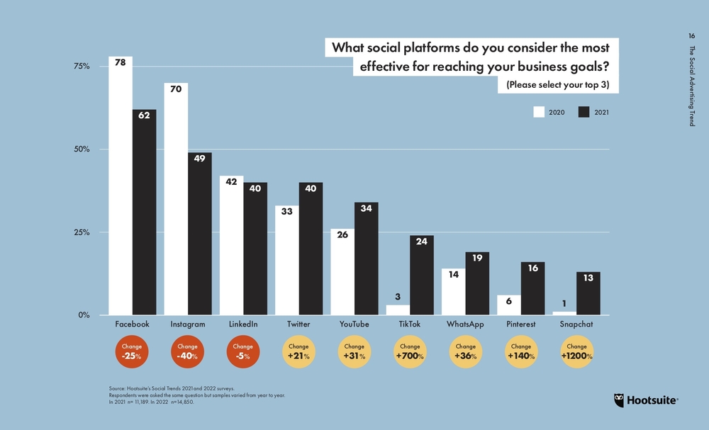 Chart showing the effectiveness of social advertising on platforms in 2020 vs. 2021