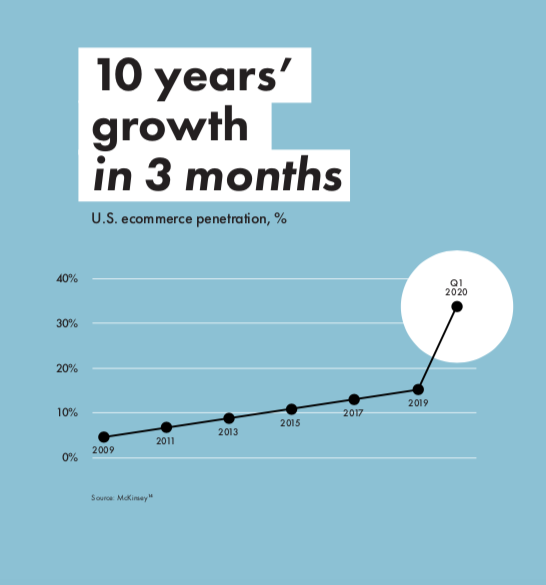 Graph showing the explosion of e-commerce during the COVID-19 pandemic