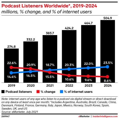 Bar graph from Insider Intelligence showing podcast listener increases