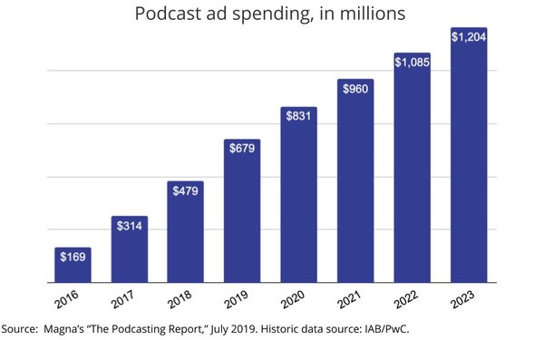 Bar graph showing the increase in podcast ad spending