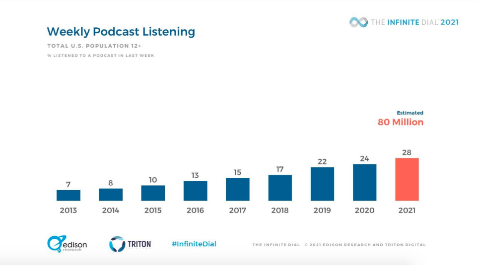 Bar graph showing the number of weekly podcast listeners