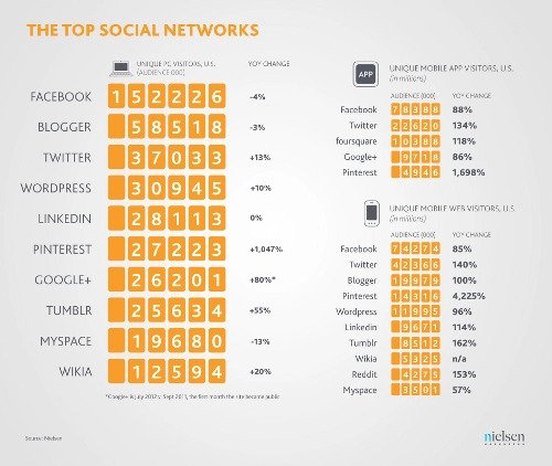 Chart showing the top 10 social media platforms in 2012