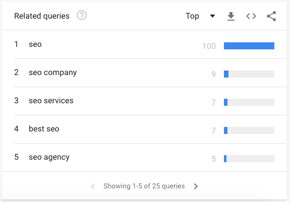 Screenshot from Google Trends of related topics to SEO