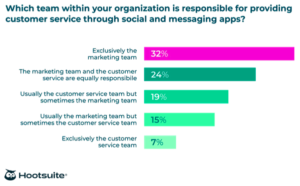 Hootsuite Customer Service Messaging Graph