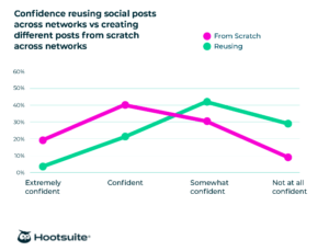 Hootsuite Social Post Confidence Graph